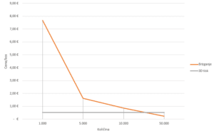 Primerjava cene 3D tiska in brizganja plastika